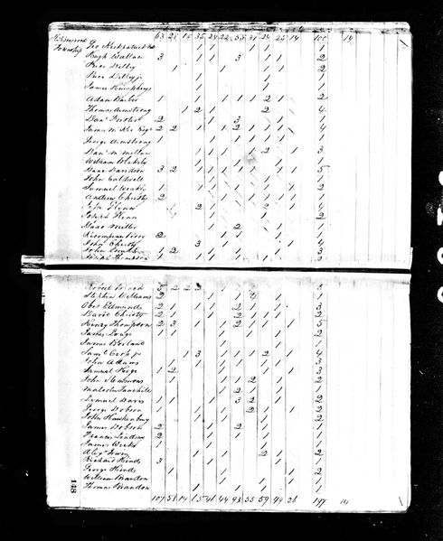 File:1820 census pa butler slippery rock pg 3.jpg