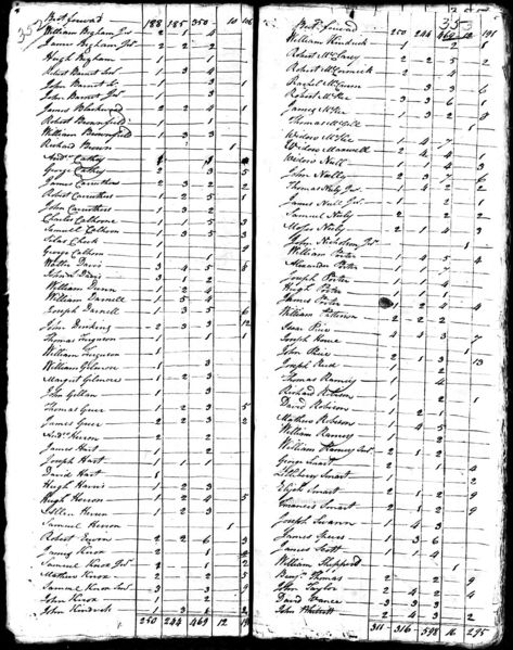 File:1790 census nc mecklenburg no twp pg 3.jpg