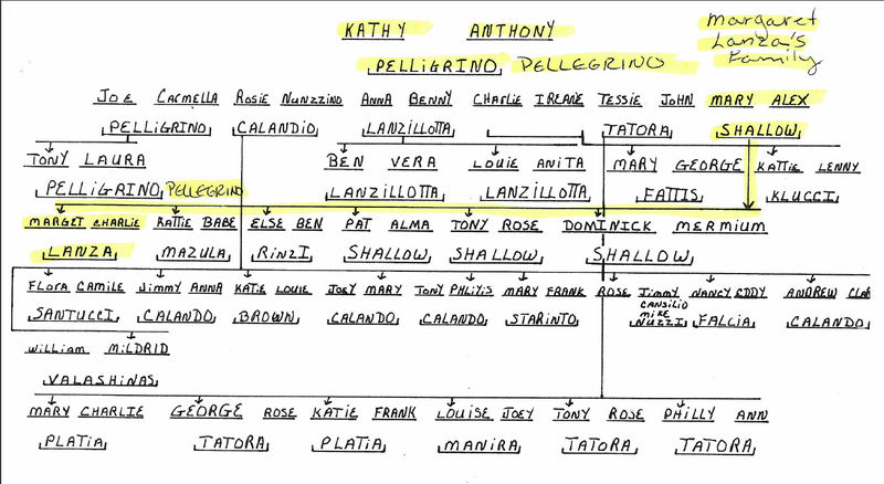 File:Descendants of Kathy and Anthony Pelligrino.jpg