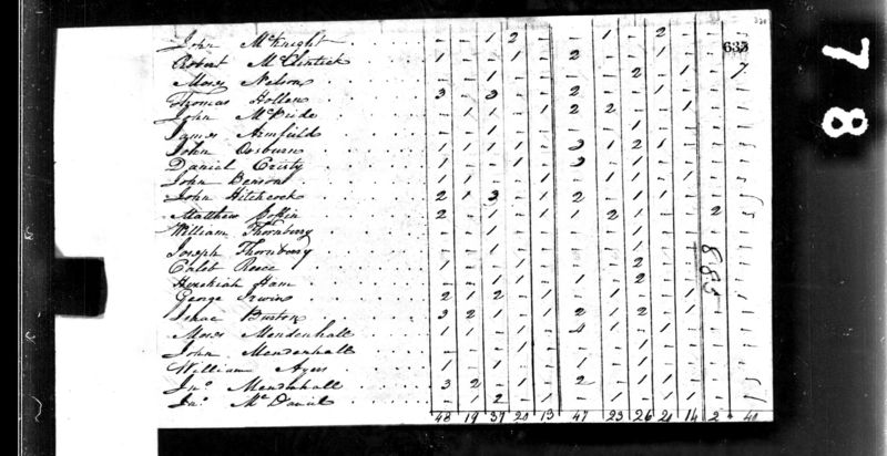 File:1800 census nc guilford salisbury pg 17.jpg
