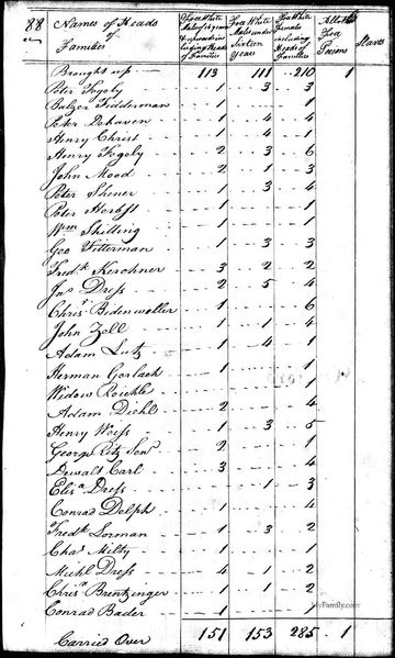 File:1790 census pa berks long swamp pg 4.jpg