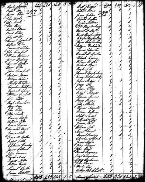 File:1790 census pa franklin fannet pg 3.jpg