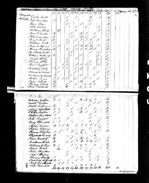 File:1820 census pa butler slippery rock pg 5.jpg