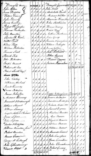 File:1790 census pa chester oxford pg 3.jpg