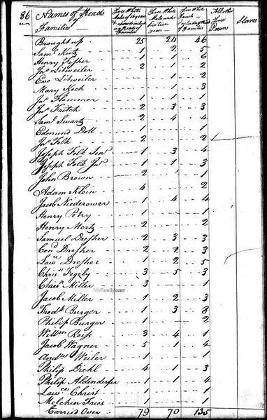 File:1790 census pa berks long swamp pg 2.jpg
