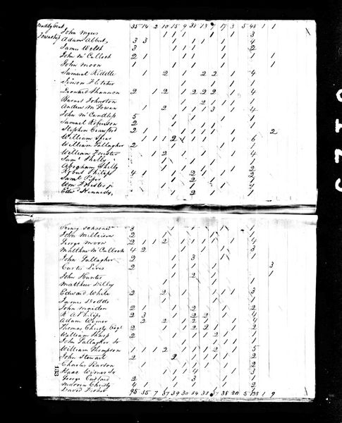 File:1820 census pa butler muddycreek pg 2.jpg